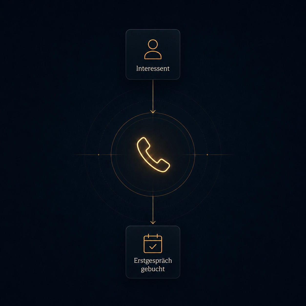 Vom Interessenten zum gebuchten Erstgespräch per Follow-up-Call